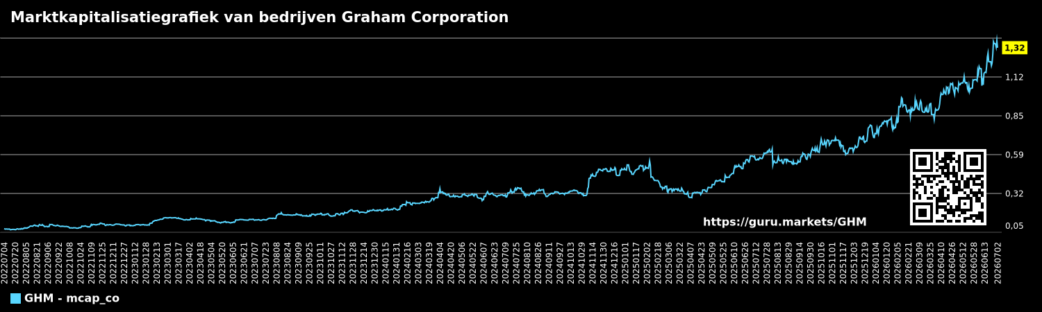 Marktkapitalisatiegrafiek van bedrijven Graham Corporation